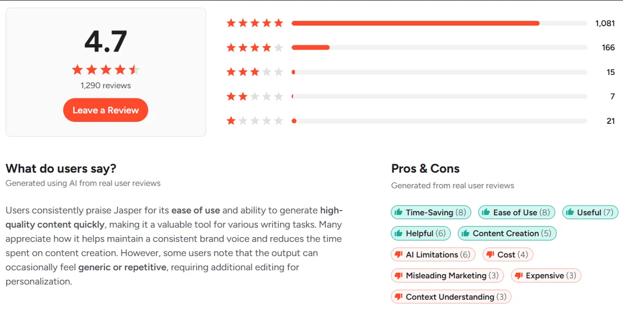 Jasper's G2 review summary showing a 4.7 out of 5 rating from 1,290 reviews, with user-cited pros like time-saving and ease of use, and cons including cost and occasionally generic output.